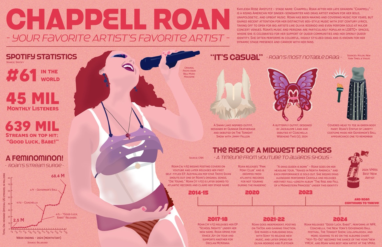 Chappell Roan infographic featuring a vector cutout of Chapel Roan and surrounding text.