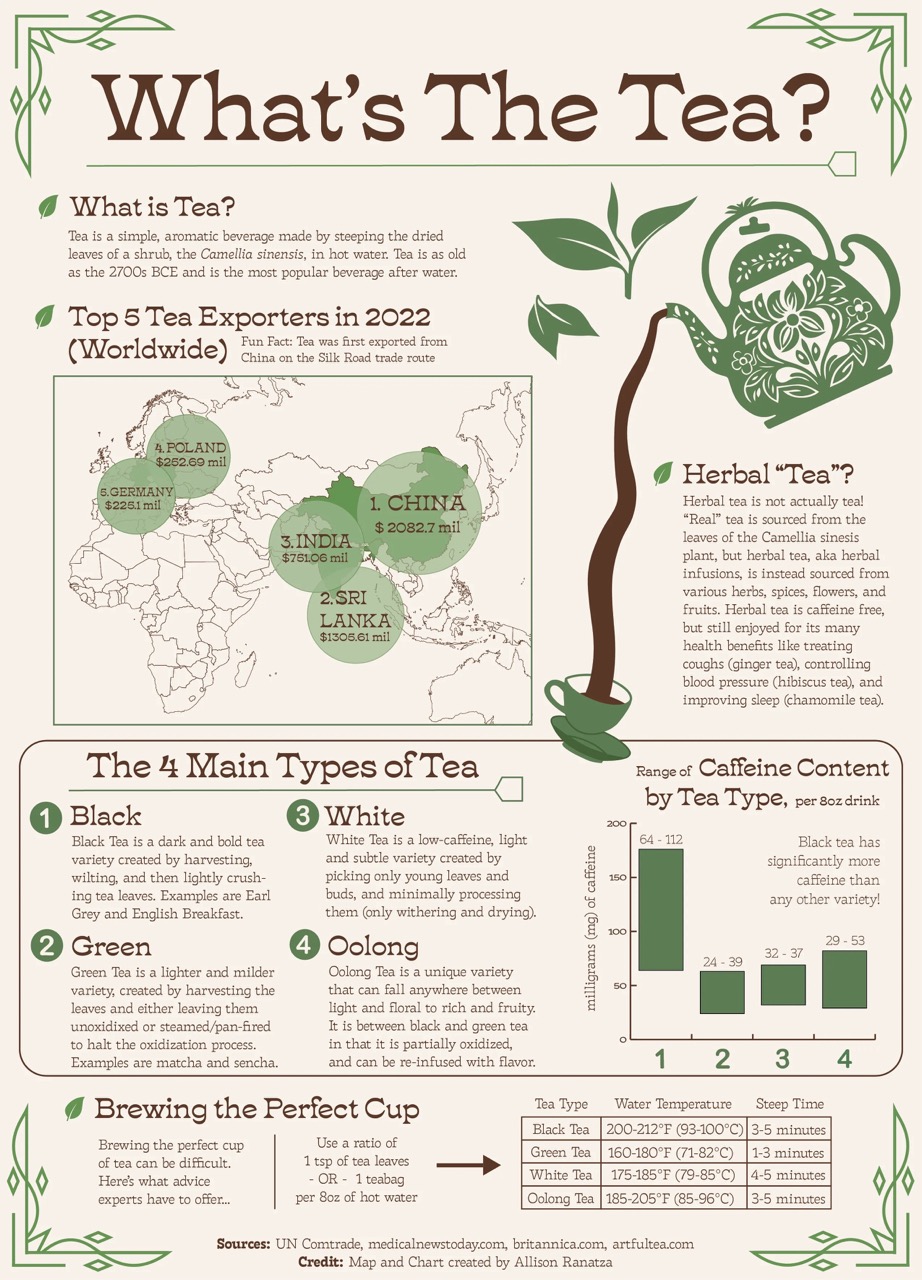 Infographic about tea, with a graph of caffeine per type and a teapot pouring into a teacup